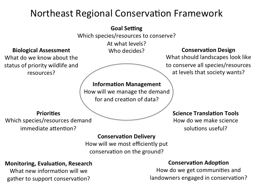 Introduction: Northeast Regional Conservation Framework