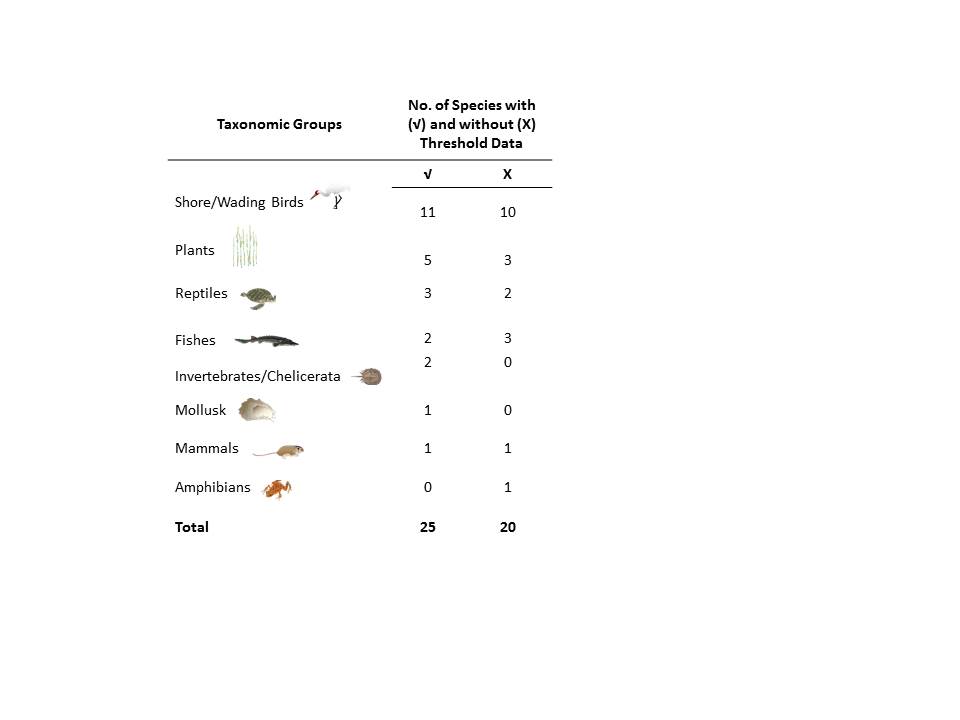 Data available by taxonomic group